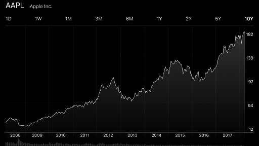 Apple Stock Price jilaxzone.com